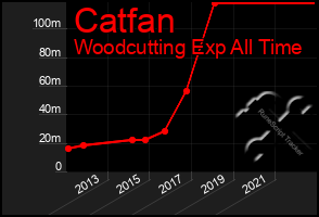 Total Graph of Catfan