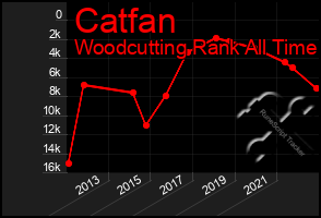 Total Graph of Catfan