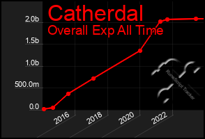 Total Graph of Catherdal