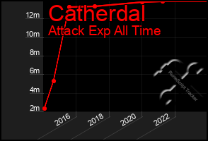 Total Graph of Catherdal