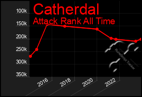 Total Graph of Catherdal