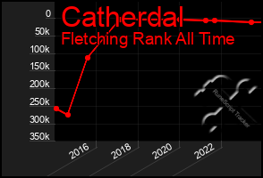 Total Graph of Catherdal