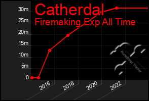 Total Graph of Catherdal