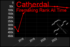 Total Graph of Catherdal