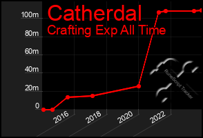 Total Graph of Catherdal