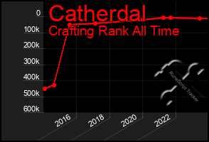 Total Graph of Catherdal