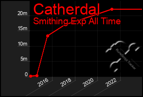 Total Graph of Catherdal