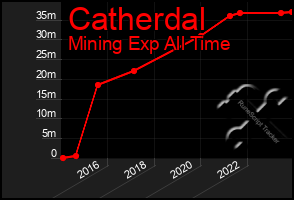 Total Graph of Catherdal