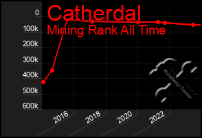 Total Graph of Catherdal