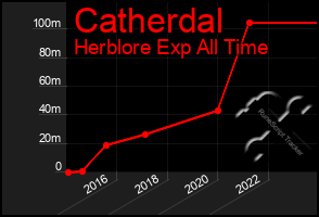 Total Graph of Catherdal