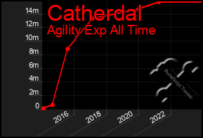 Total Graph of Catherdal