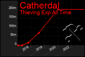 Total Graph of Catherdal