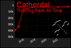 Total Graph of Catherdal