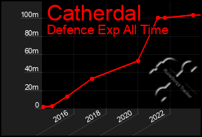 Total Graph of Catherdal