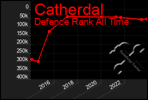 Total Graph of Catherdal