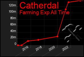 Total Graph of Catherdal