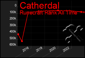 Total Graph of Catherdal