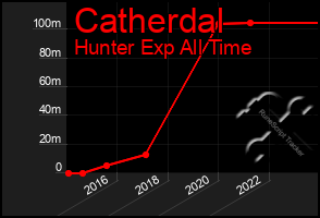 Total Graph of Catherdal