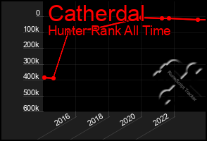 Total Graph of Catherdal