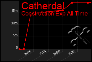 Total Graph of Catherdal