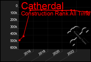 Total Graph of Catherdal