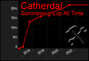 Total Graph of Catherdal