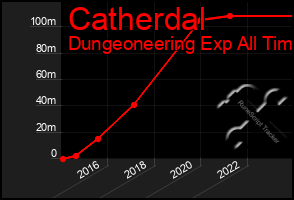 Total Graph of Catherdal