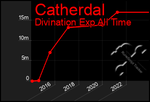 Total Graph of Catherdal