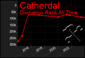 Total Graph of Catherdal