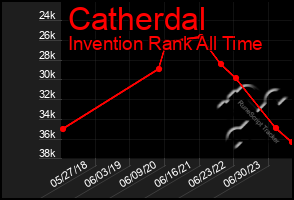 Total Graph of Catherdal