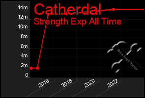 Total Graph of Catherdal