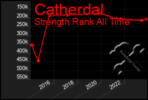 Total Graph of Catherdal