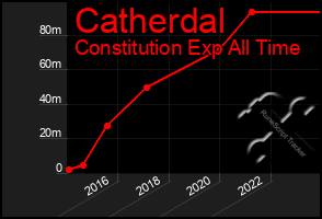 Total Graph of Catherdal