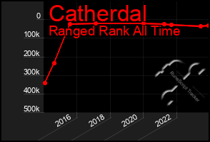 Total Graph of Catherdal