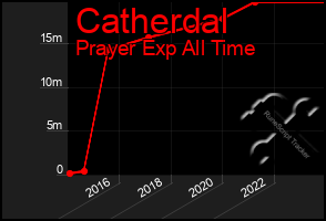 Total Graph of Catherdal