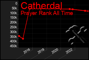 Total Graph of Catherdal