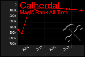 Total Graph of Catherdal