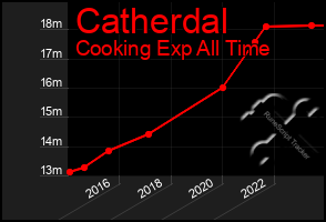 Total Graph of Catherdal