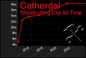 Total Graph of Catherdal