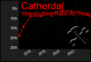 Total Graph of Catherdal