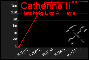 Total Graph of Catherine Ii