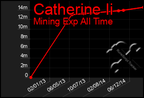 Total Graph of Catherine Ii