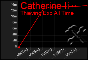 Total Graph of Catherine Ii