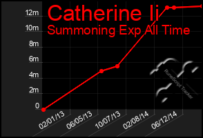 Total Graph of Catherine Ii