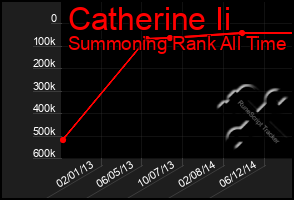 Total Graph of Catherine Ii