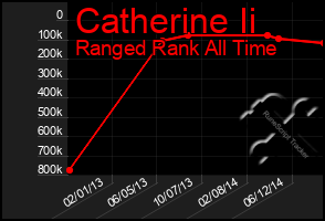 Total Graph of Catherine Ii