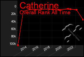 Total Graph of Catherine