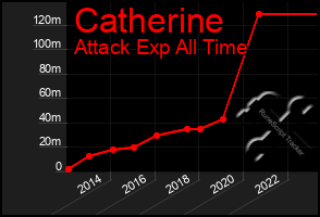 Total Graph of Catherine