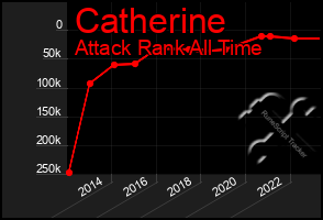 Total Graph of Catherine