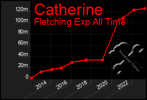 Total Graph of Catherine